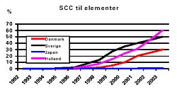 Trends i anvendelsen af SCC til elementer i forskellige lande siden 1992